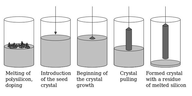 单晶晶圆制造步骤