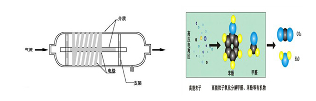 低温等离子废气处理设备