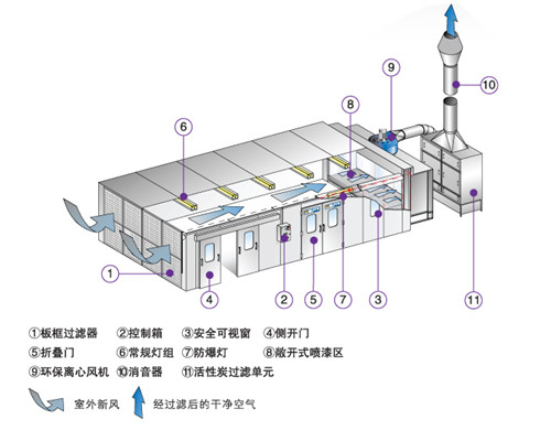 图为喷漆房废气处理方法工作原理