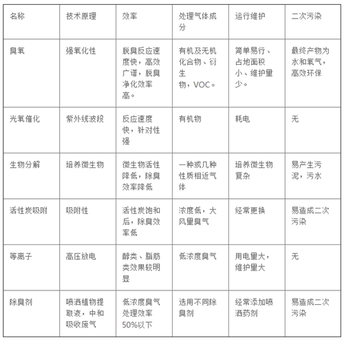 6种常用的废气除臭方法对比图