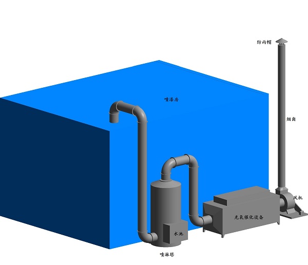 废气处理设备的基本要求有哪些
