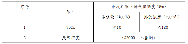 烤漆房的环保要求 表一