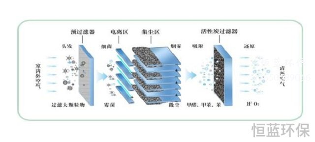 高压静电除尘器的工作原理