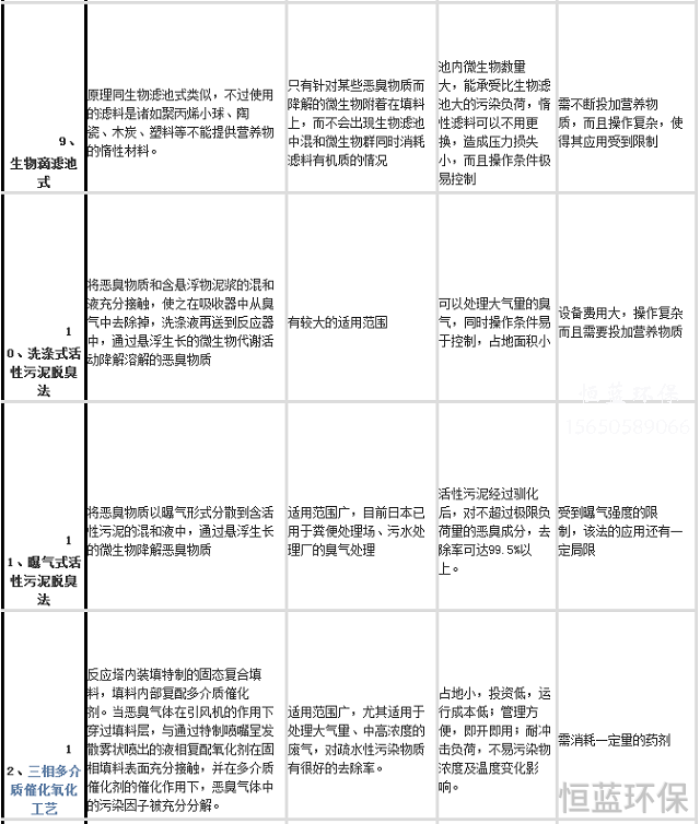 污水处理厂恶臭气体处理用什么方法